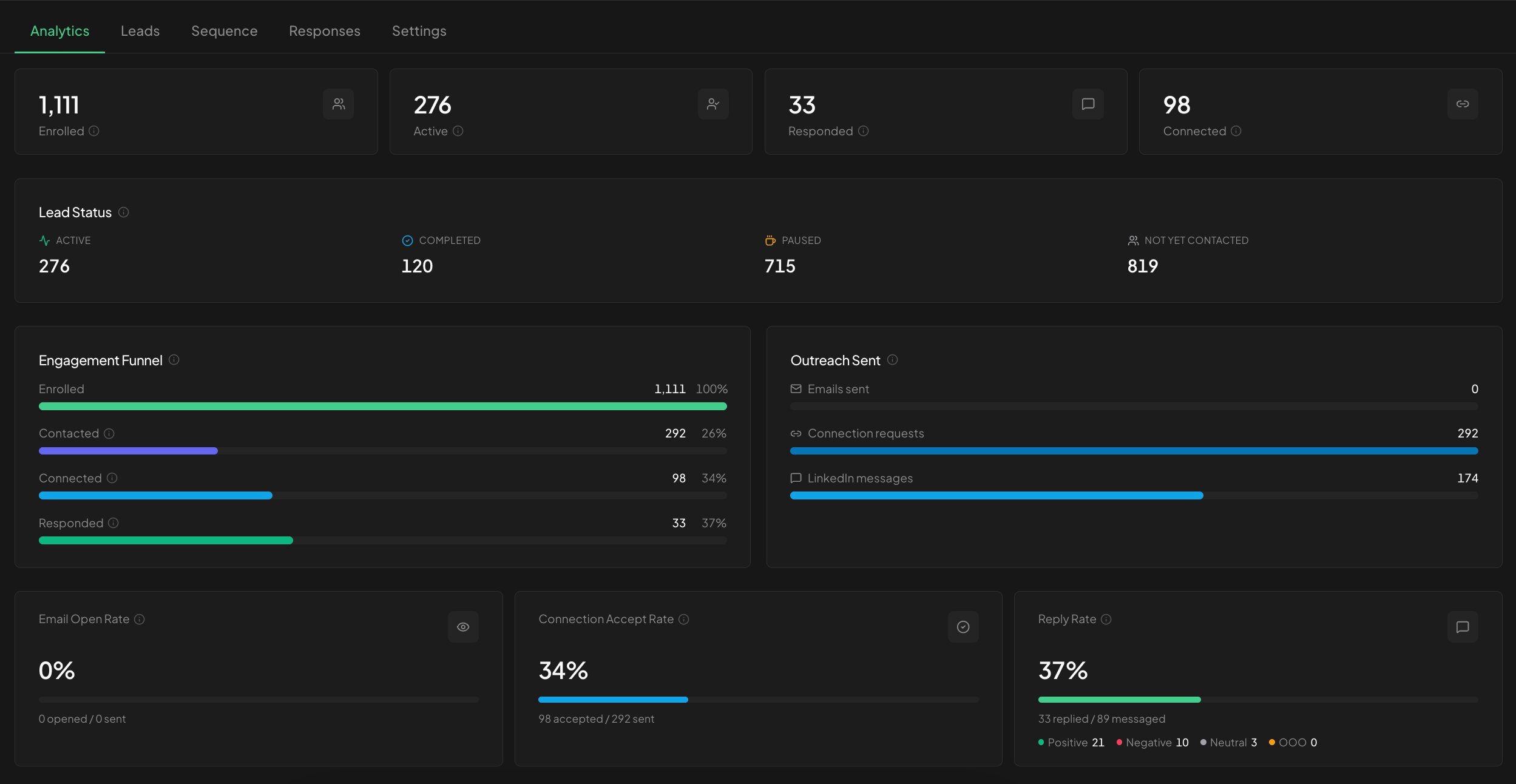 Live campaign dashboard for the Propeller AI campaign showing enrolled leads, replies, a 37% reply rate, and the full engagement funnel