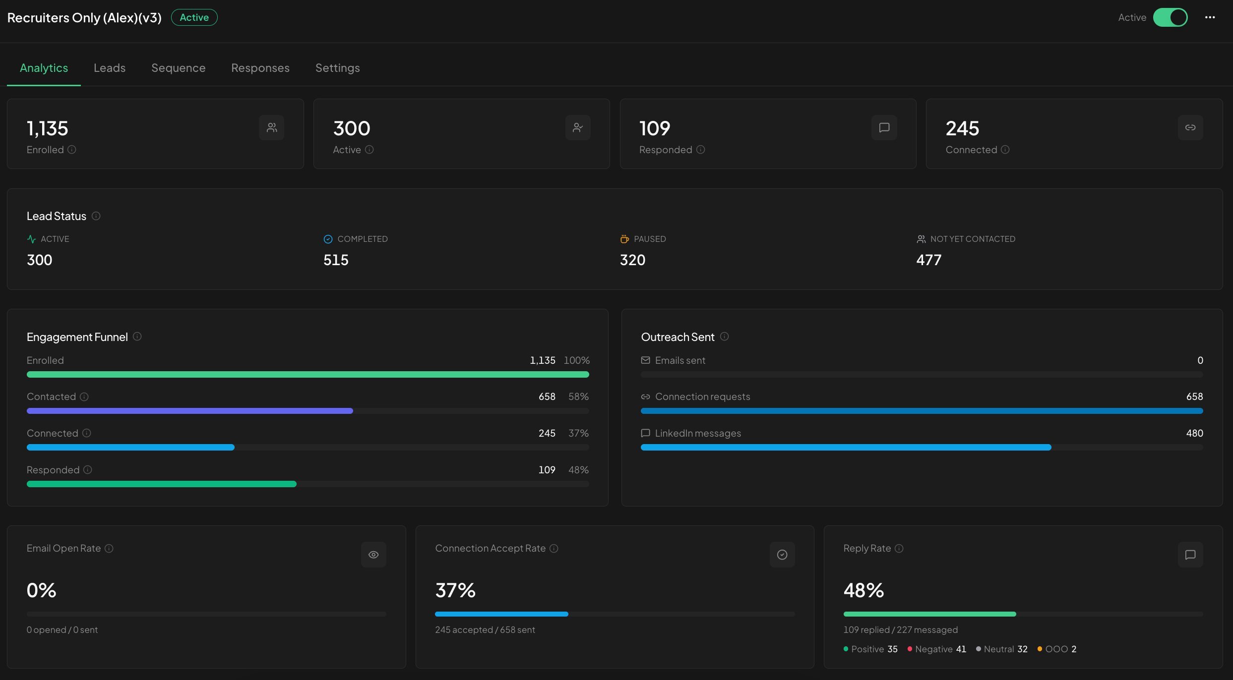Live campaign dashboard showing enrolled leads, replies, a 48% reply rate, and the full engagement funnel