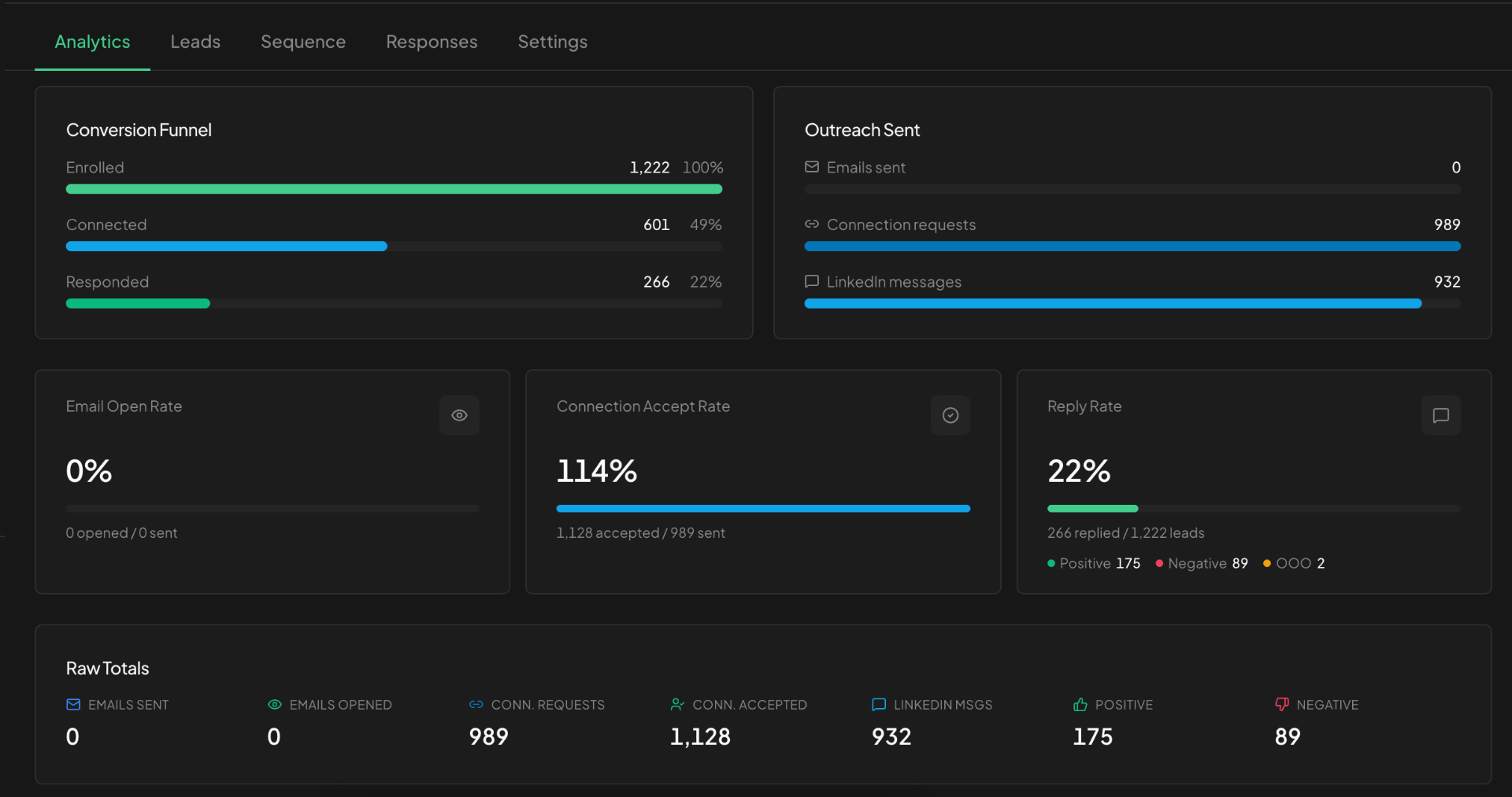 Campaign analytics dashboard showing conversion funnel, outreach metrics, and reply rates